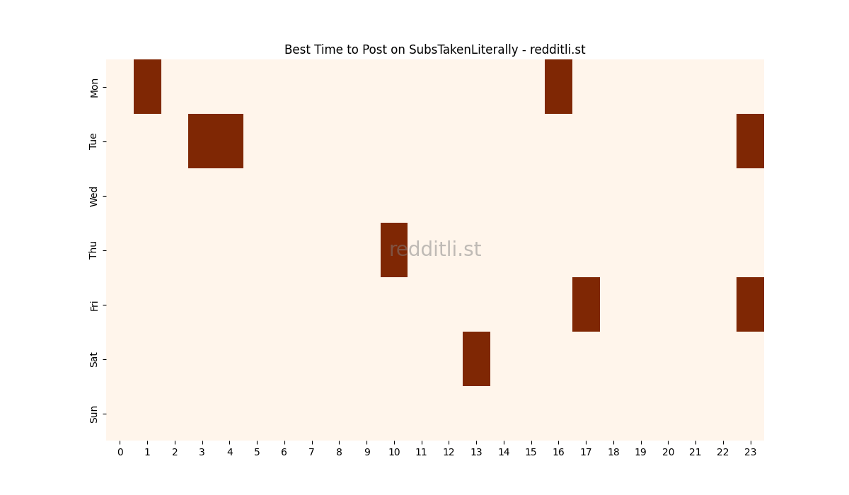 Best posting times heatmap for r/SubsTakenLiterally