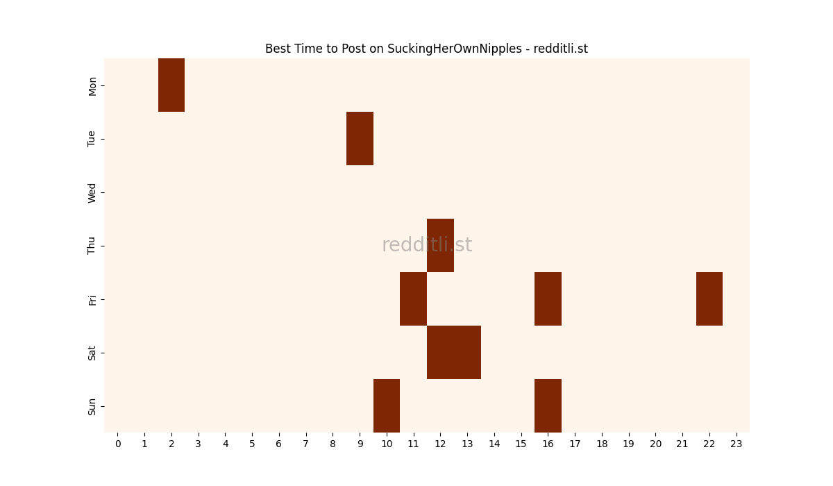 Best posting times heatmap for r/SuckingHerOwnNipples