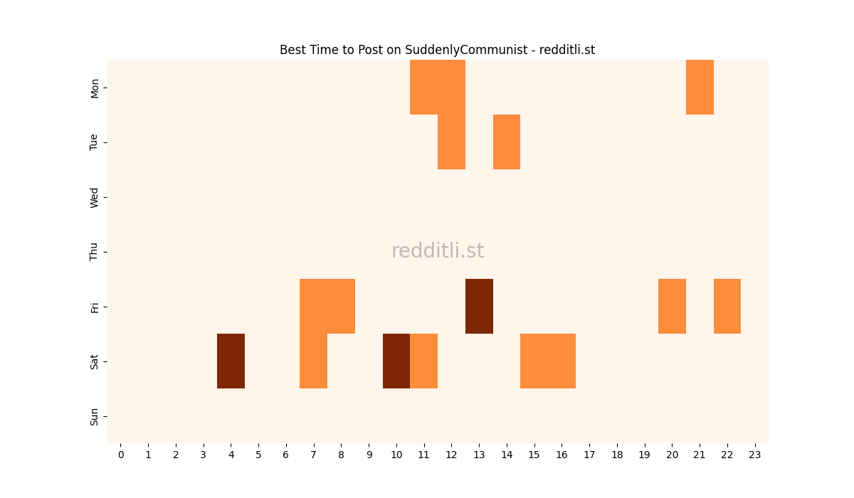 Best posting times heatmap for r/SuddenlyCommunist