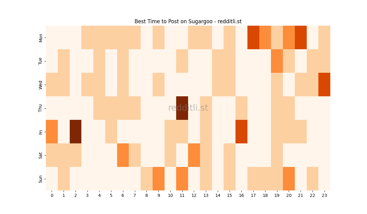 Best posting times heatmap for r/Sugargoo