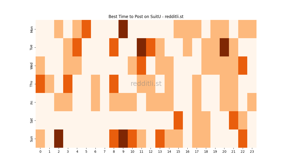 Best posting times heatmap for r/SuitU