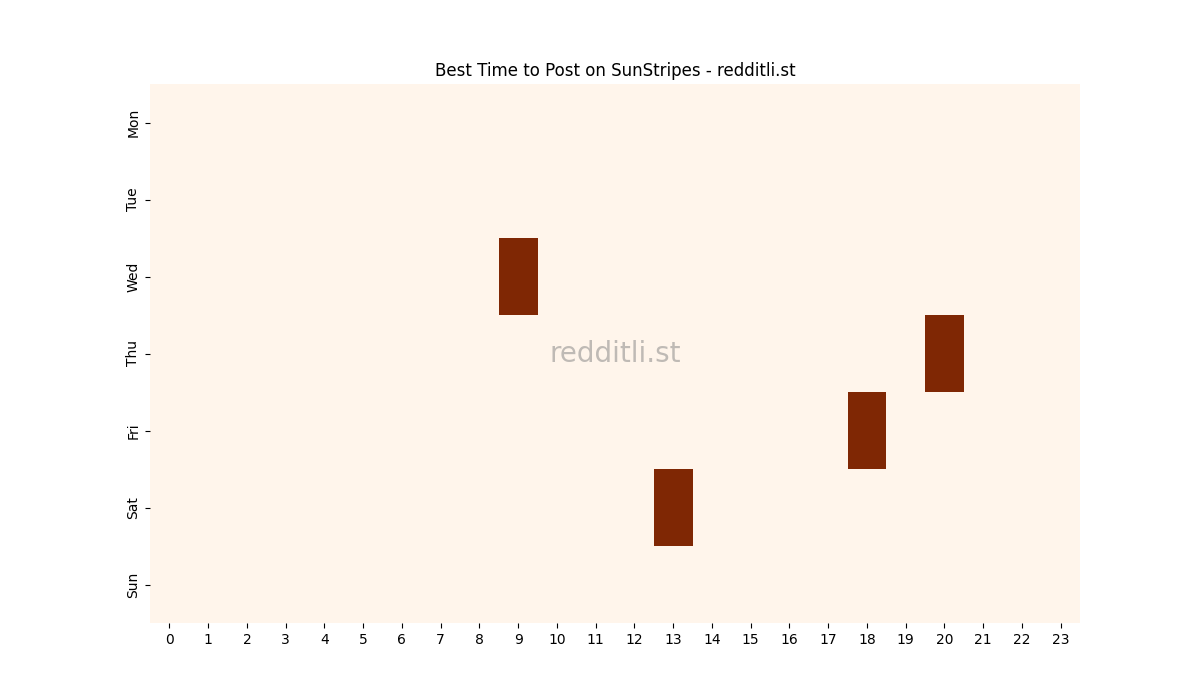 Best posting times heatmap for r/SunStripes
