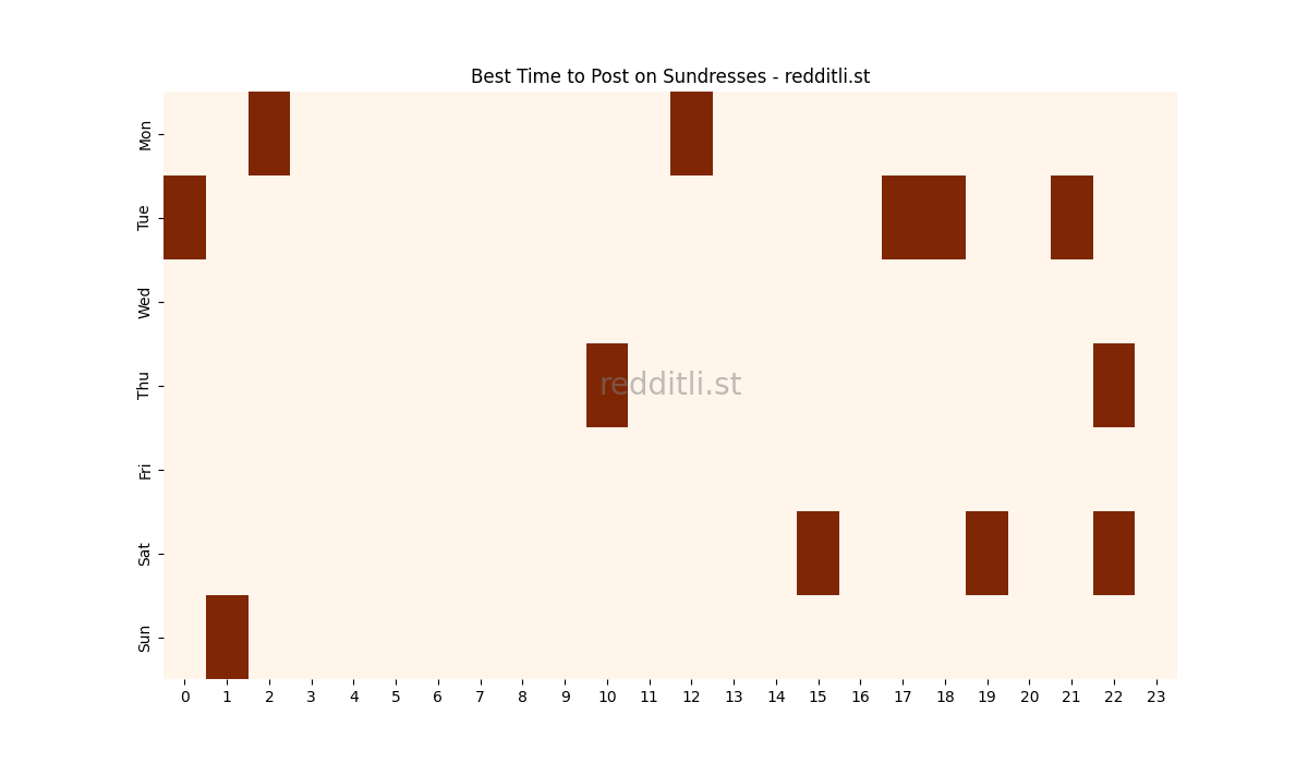 Best posting times heatmap for r/Sundresses