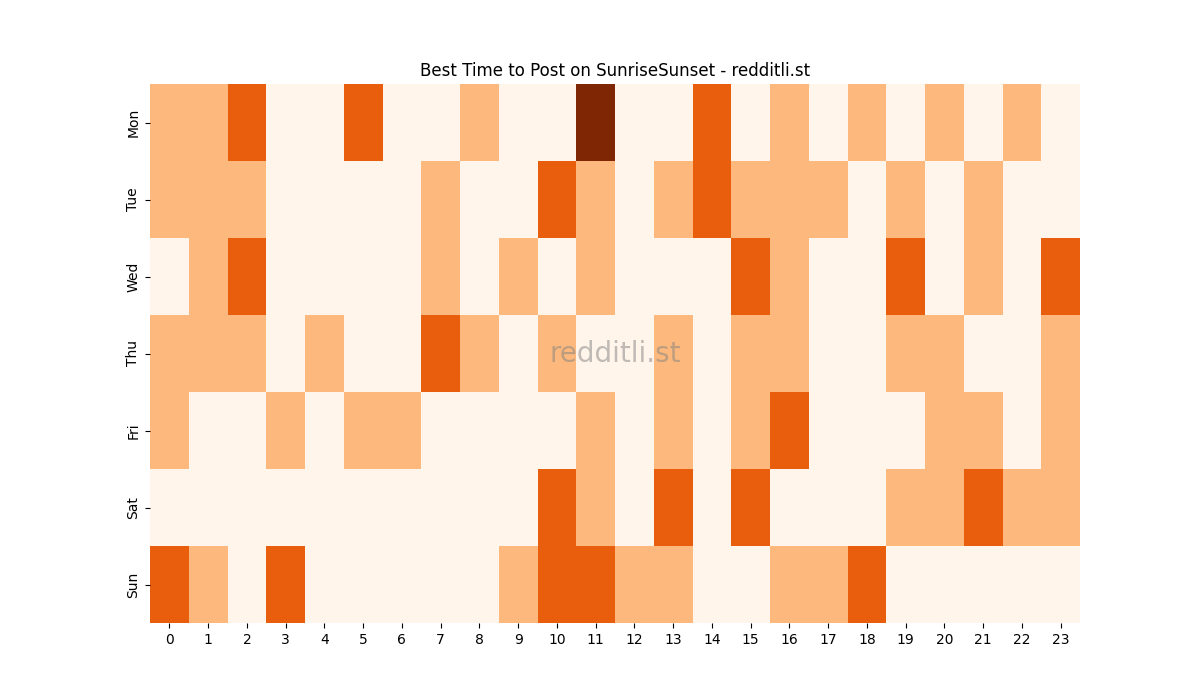 Best posting times heatmap for r/SunriseSunset