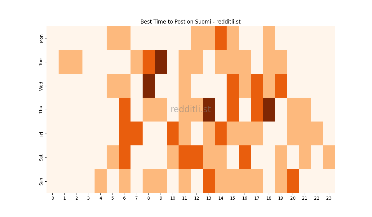 Best posting times heatmap for r/Suomi