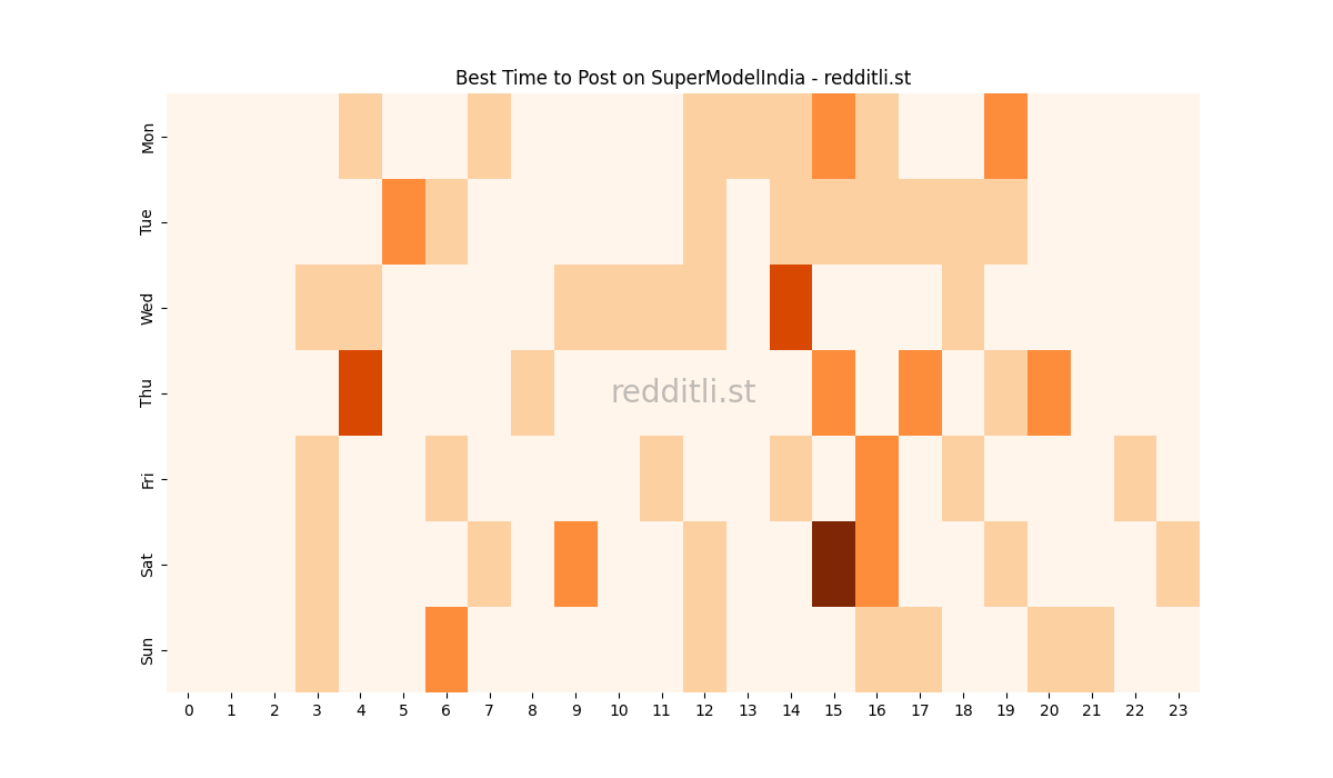 Best posting times heatmap for r/SuperModelIndia