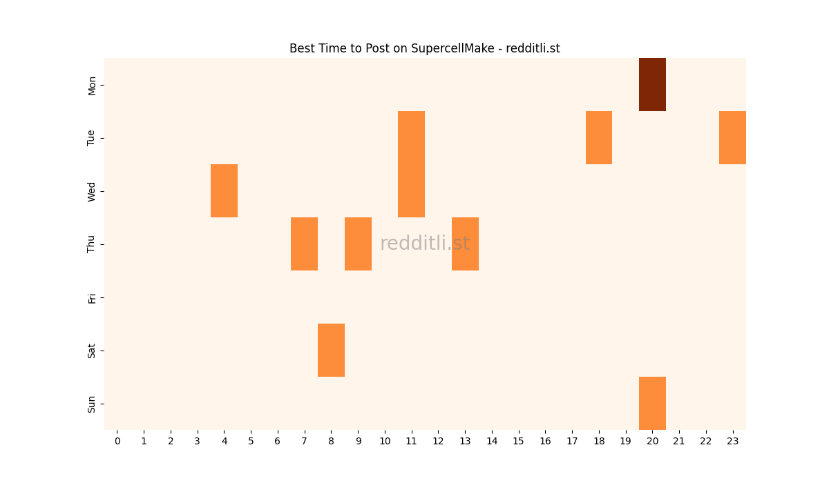 Best posting times heatmap for r/SupercellMake