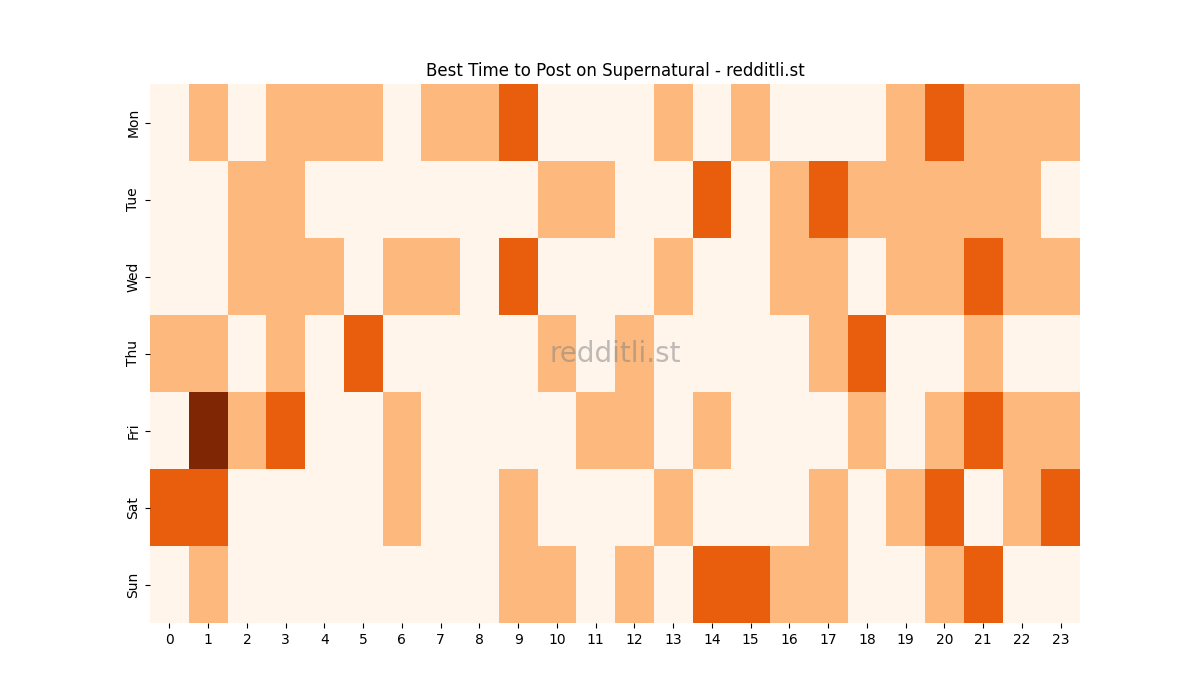 Best posting times heatmap for r/Supernatural