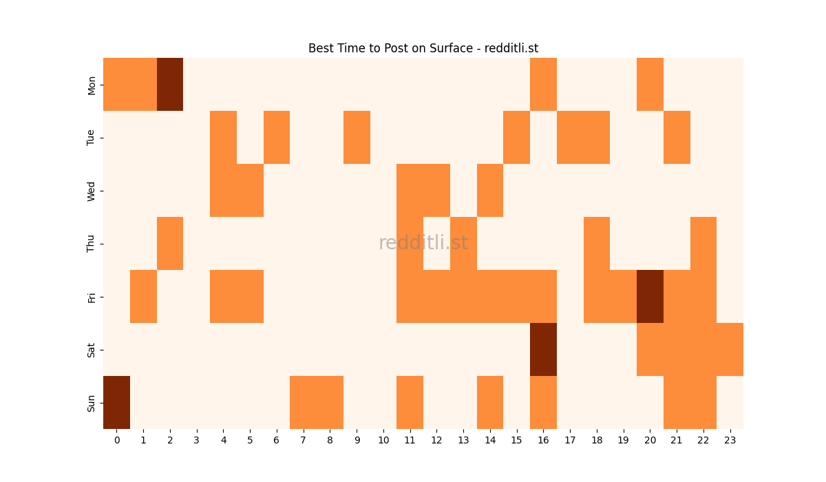 Best posting times heatmap for r/Surface