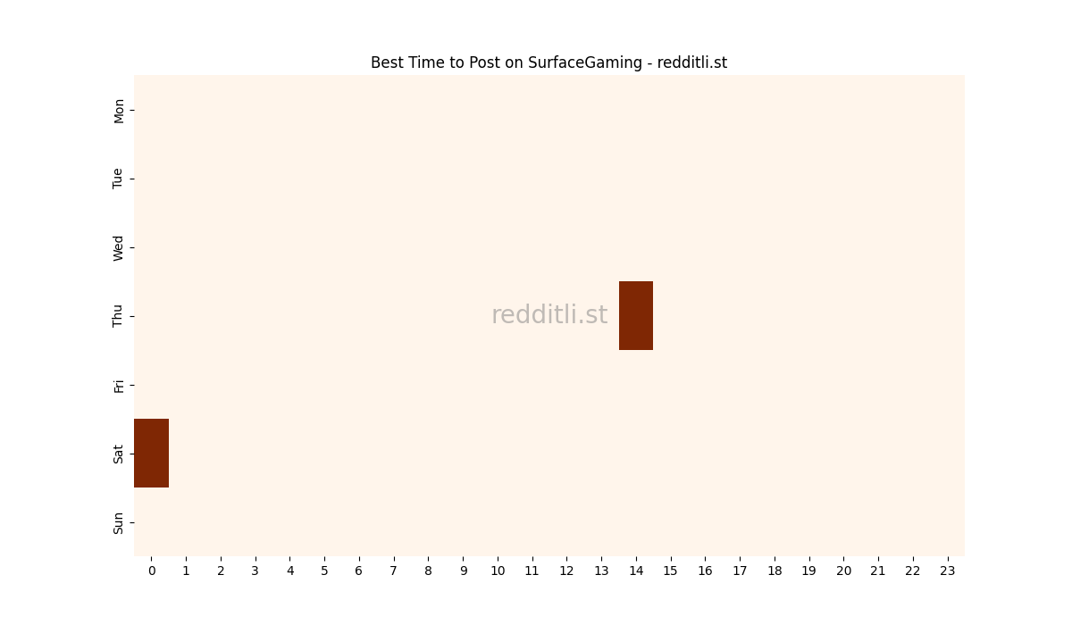 Best posting times heatmap for r/SurfaceGaming