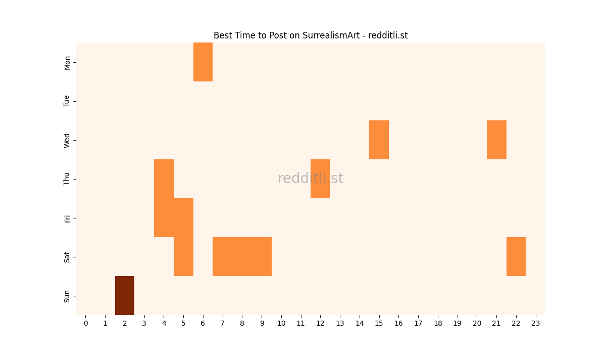 Best posting times heatmap for r/SurrealismArt