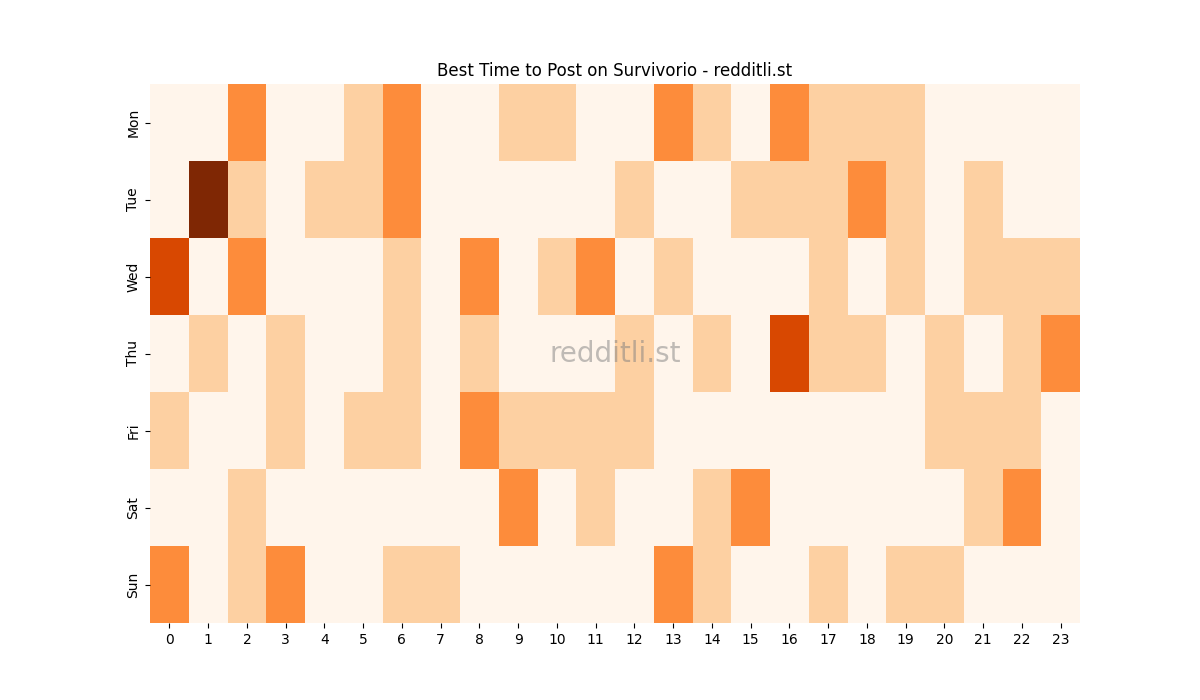 Best posting times heatmap for r/Survivorio