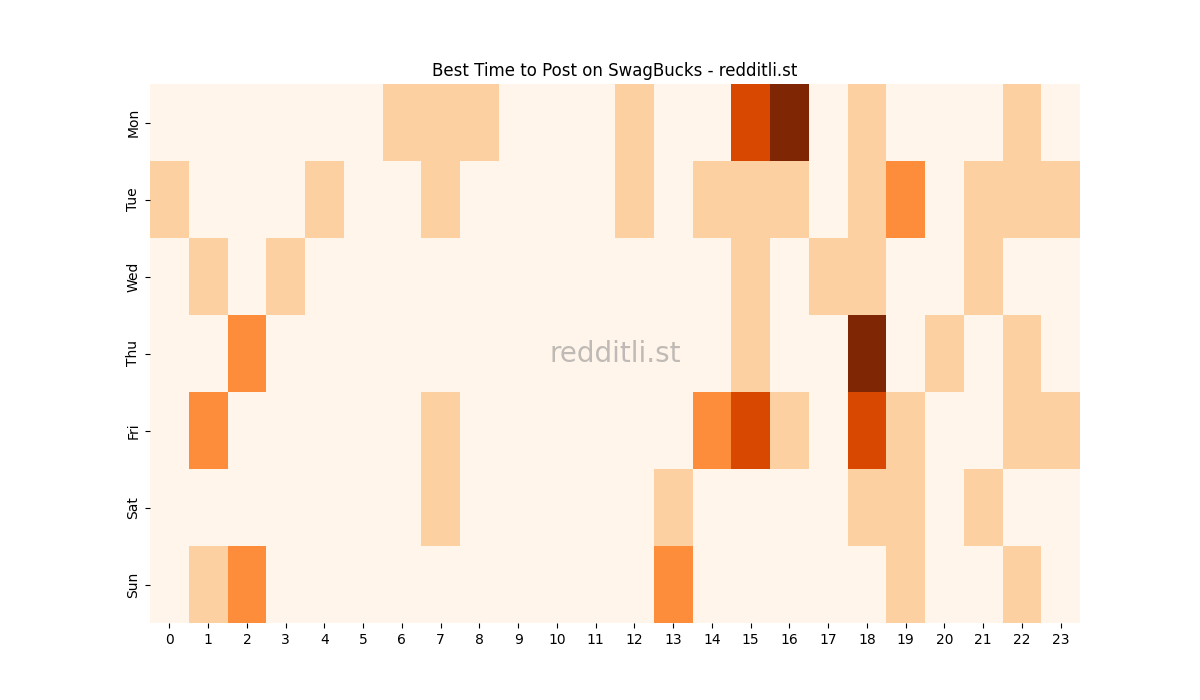 Best posting times heatmap for r/SwagBucks