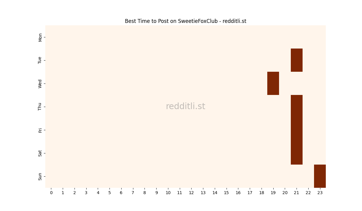 Best posting times heatmap for r/SweetieFoxClub