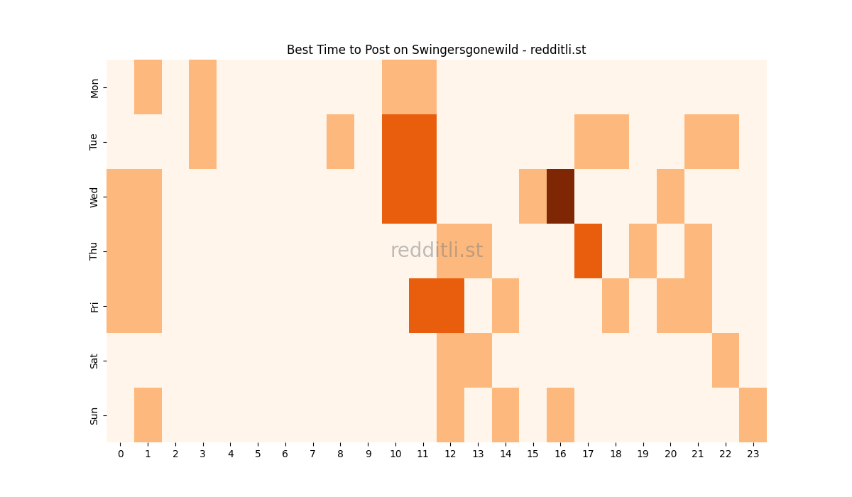 Best posting times heatmap for r/Swingersgonewild