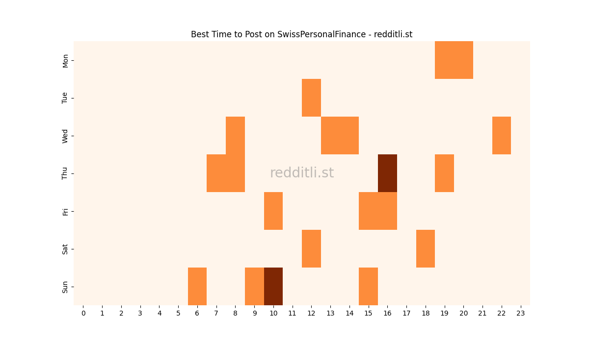 Best posting times heatmap for r/SwissPersonalFinance
