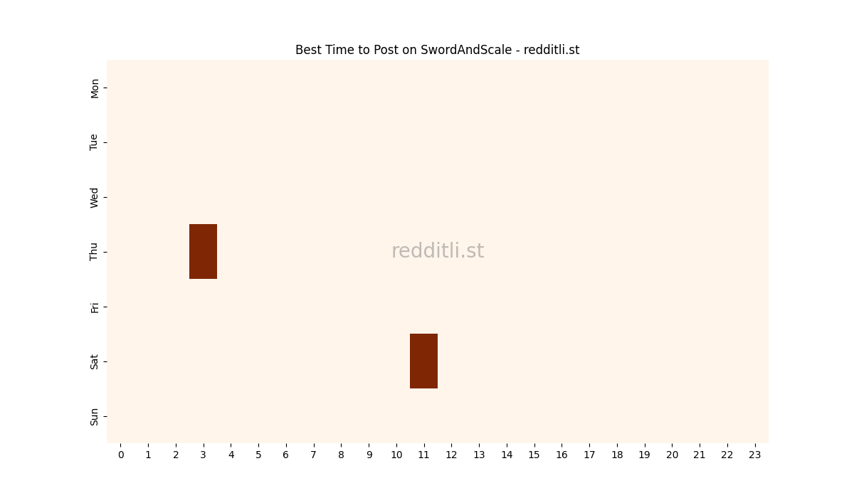 Best posting times heatmap for r/SwordAndScale
