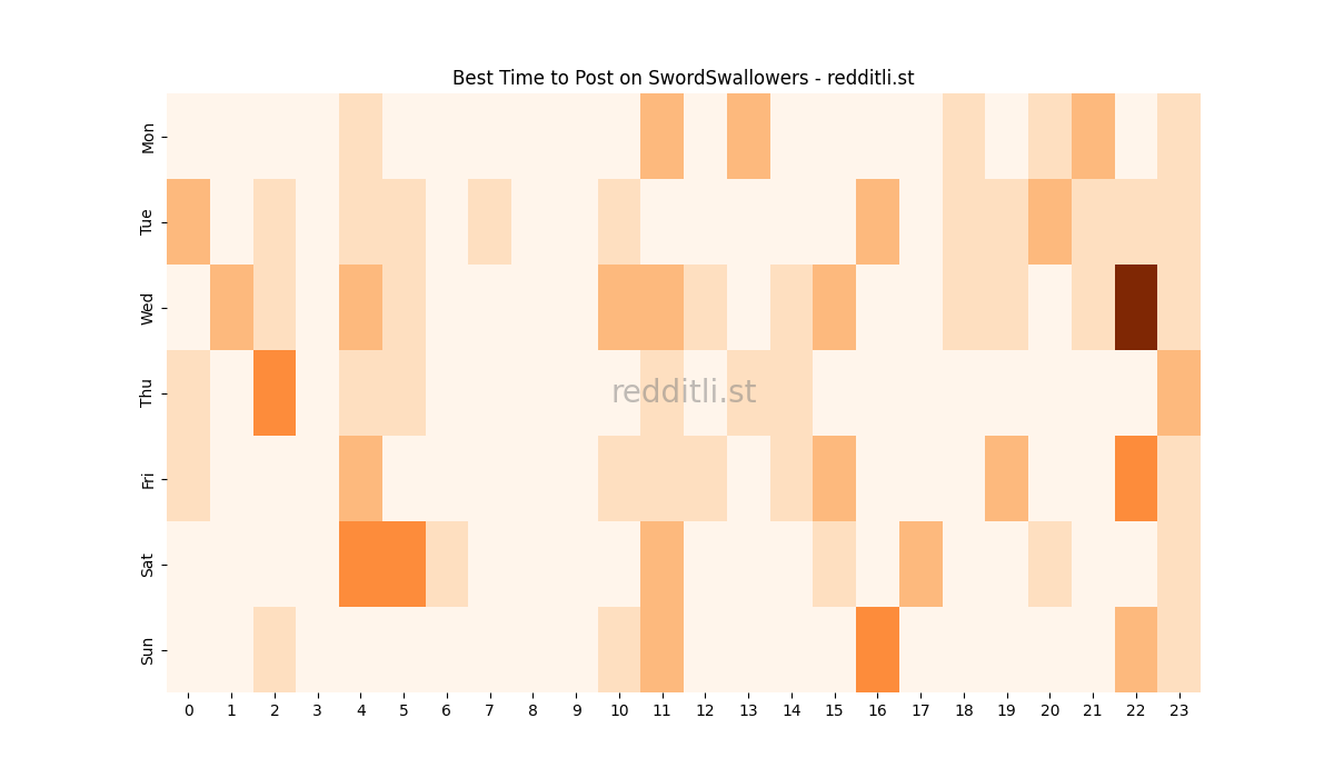 Best posting times heatmap for r/SwordSwallowers