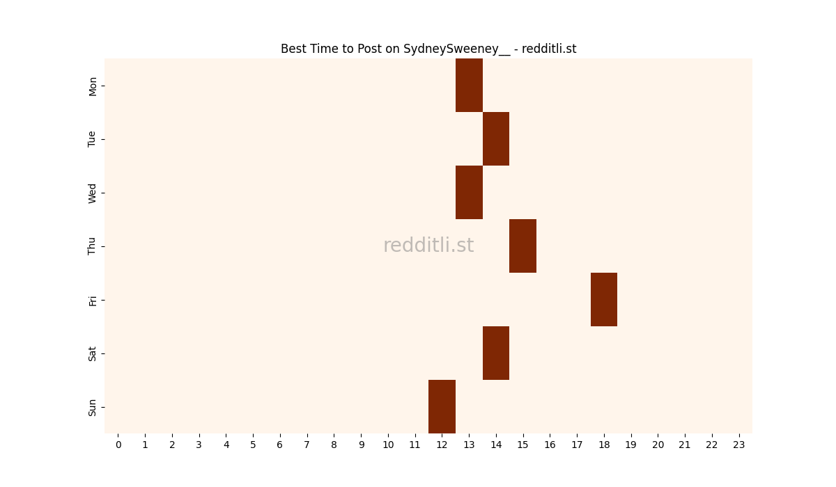 Best posting times heatmap for r/SydneySweeney__