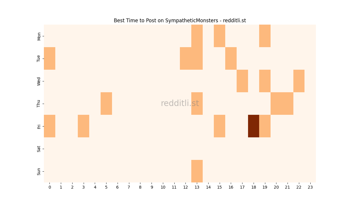 Best posting times heatmap for r/SympatheticMonsters