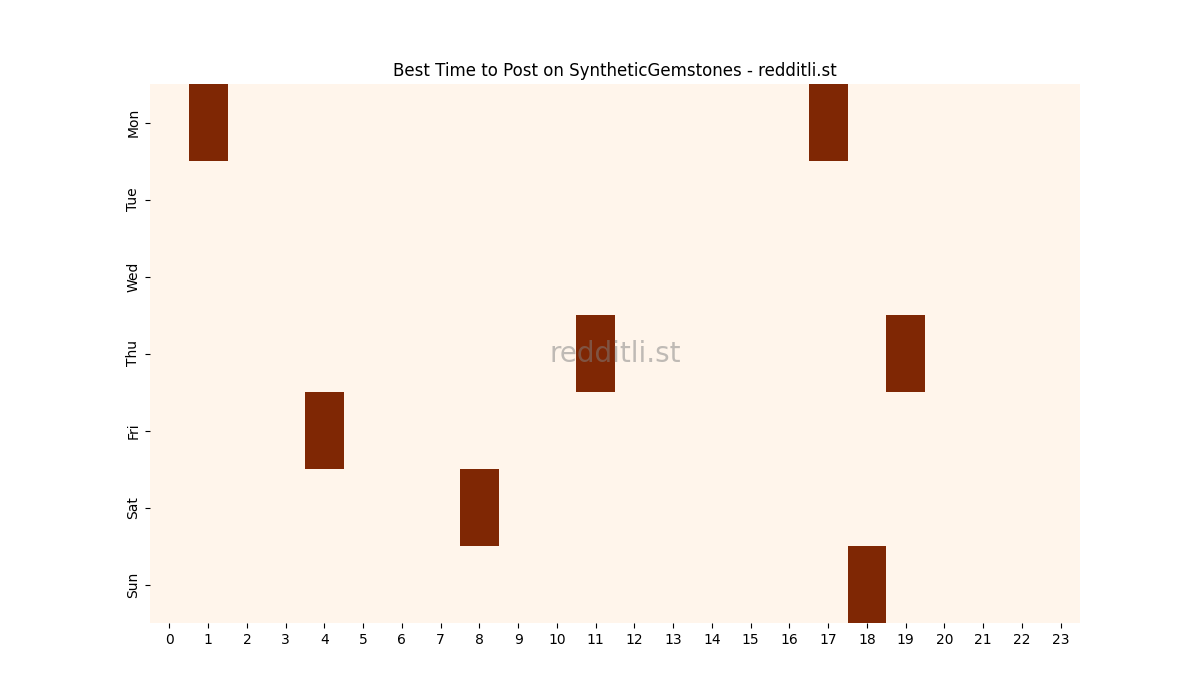 Best posting times heatmap for r/SyntheticGemstones