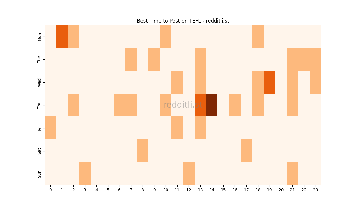 Best posting times heatmap for r/TEFL