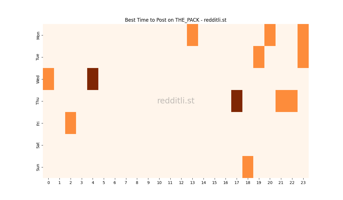 Best posting times heatmap for r/THE_PACK