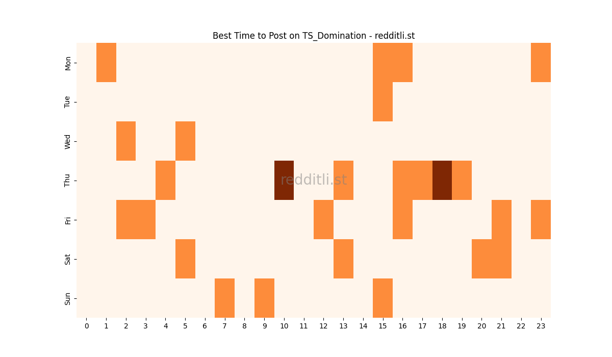 Best posting times heatmap for r/TS_Domination