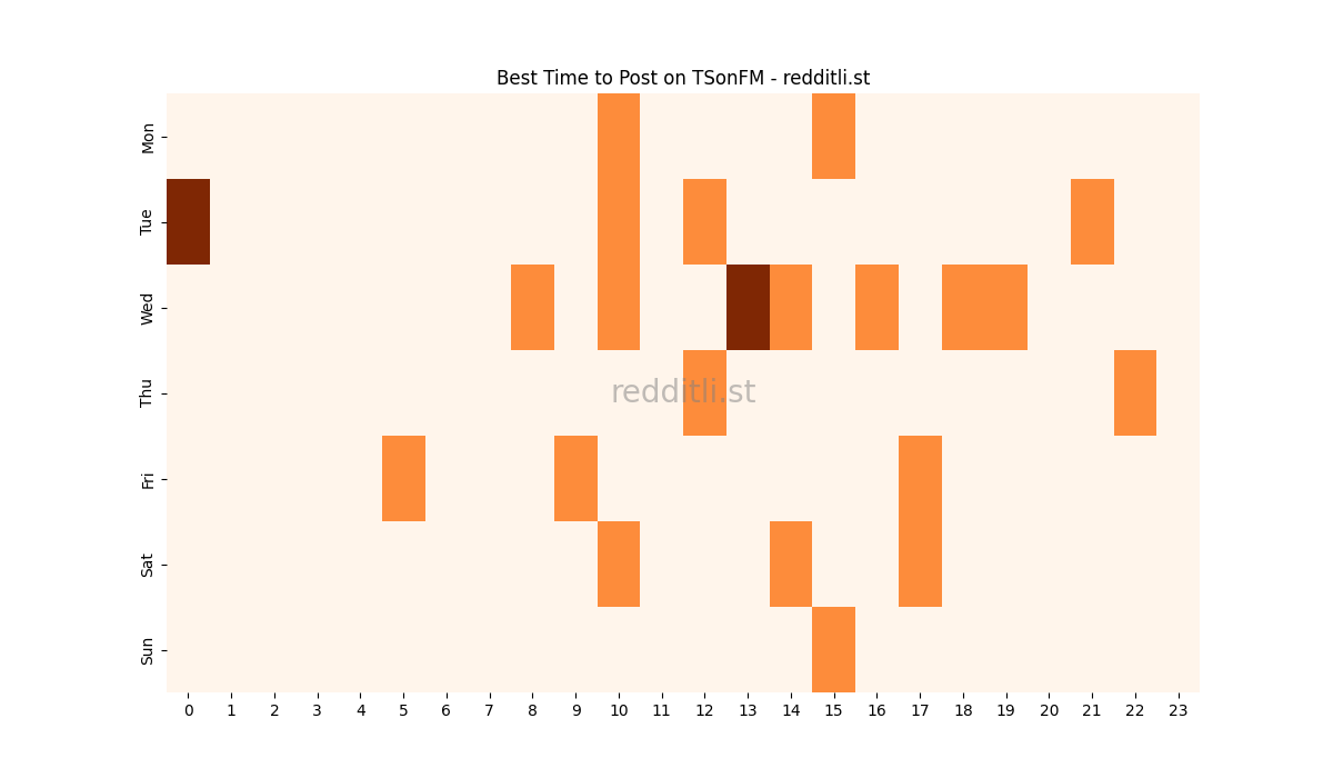 Best posting times heatmap for r/TSonFM