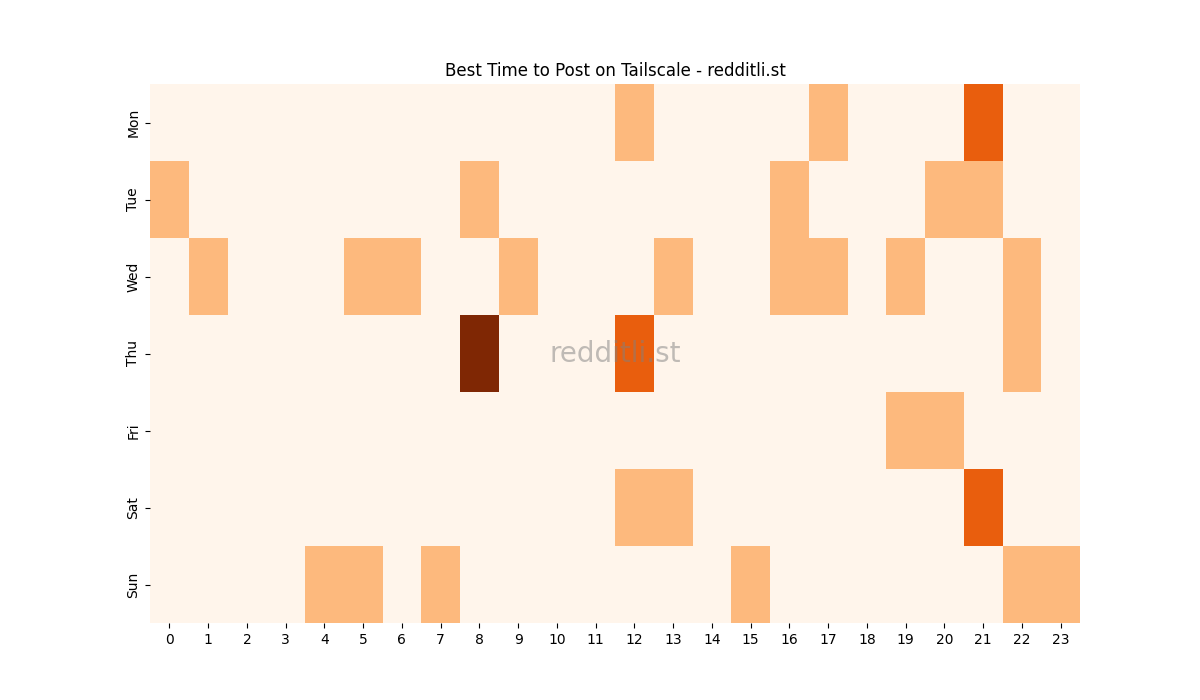 Best posting times heatmap for r/Tailscale