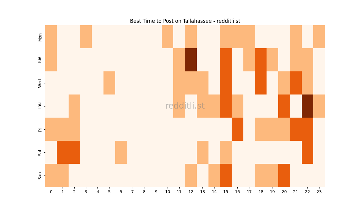 Best posting times heatmap for r/Tallahassee