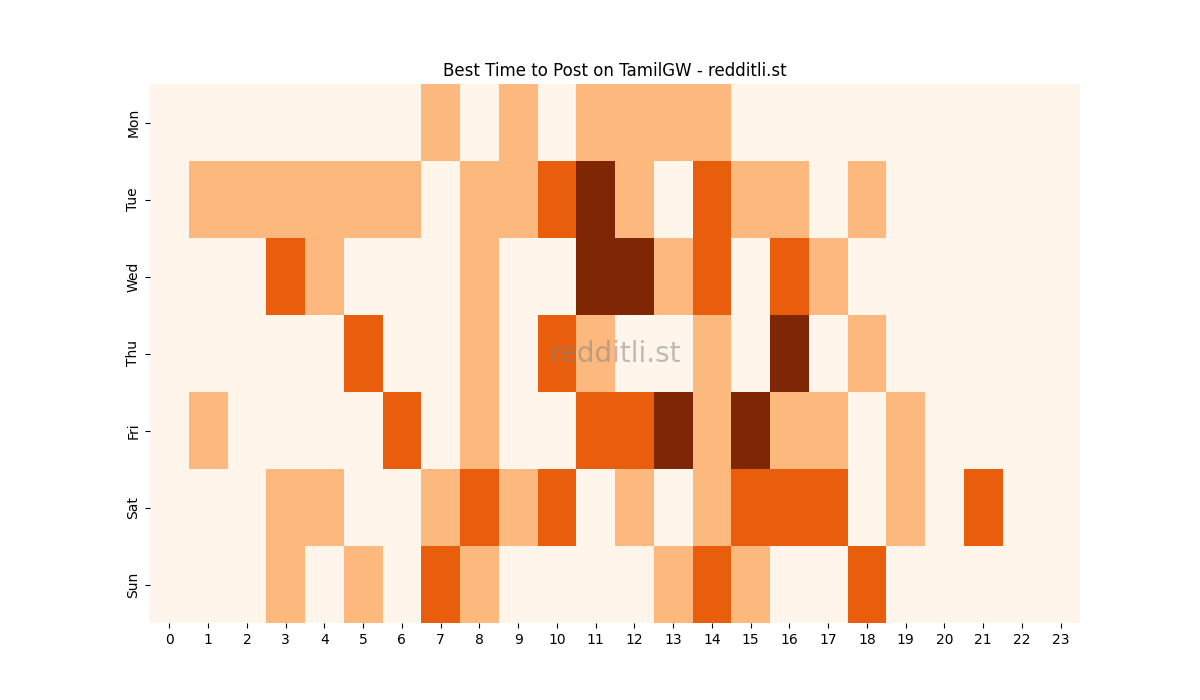 Best posting times heatmap for r/TamilGW