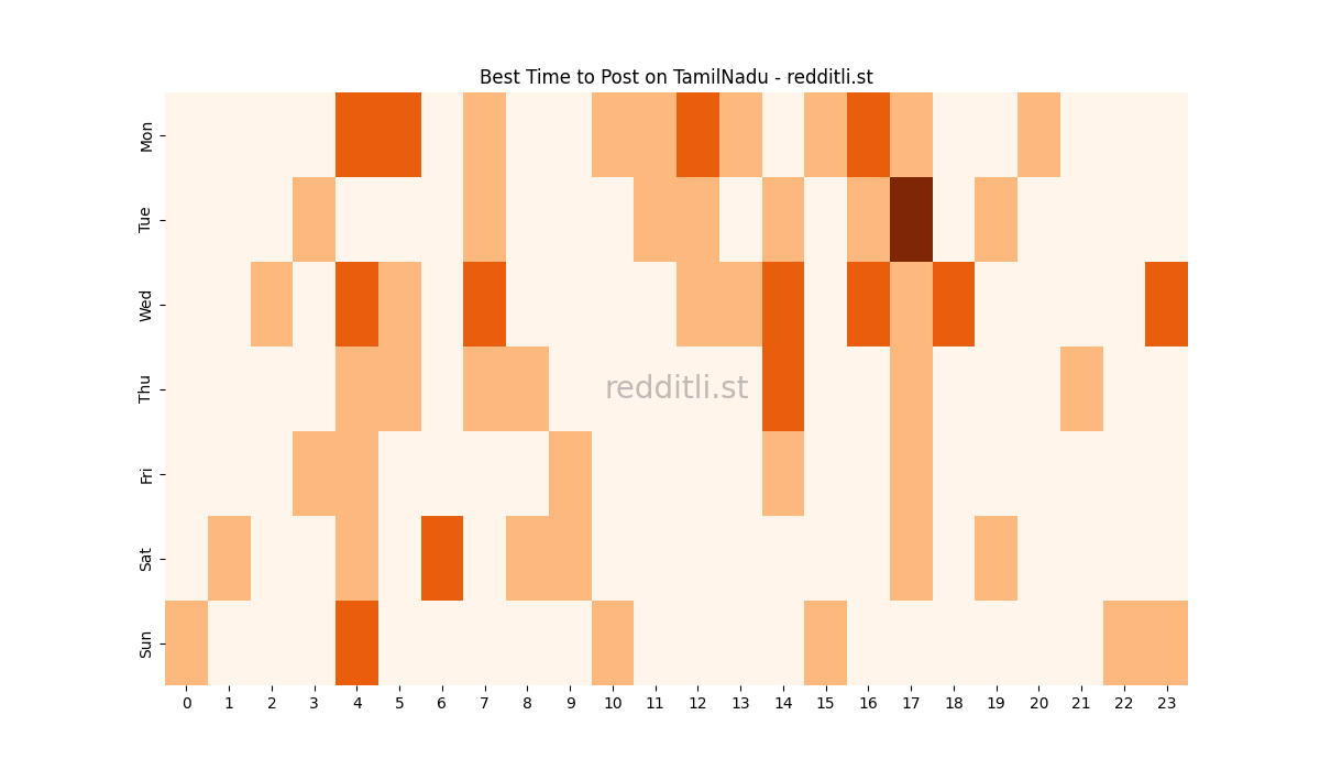 Best posting times heatmap for r/TamilNadu