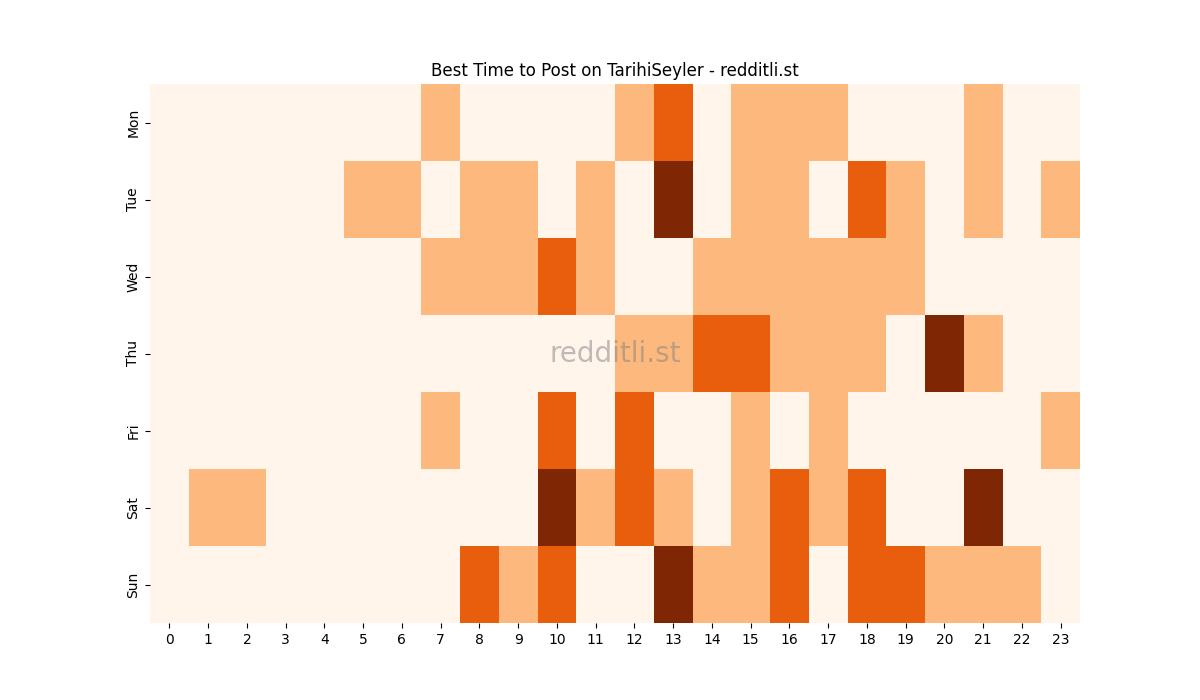 Best posting times heatmap for r/TarihiSeyler