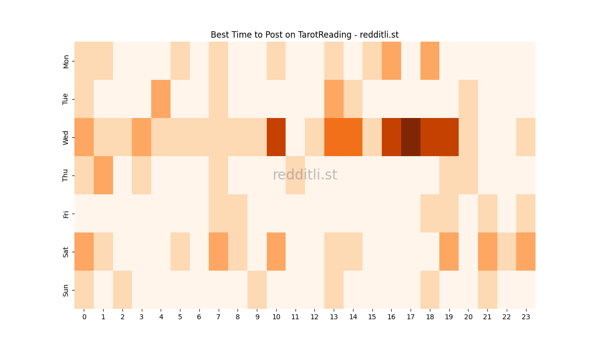 Best posting times heatmap for r/TarotReading