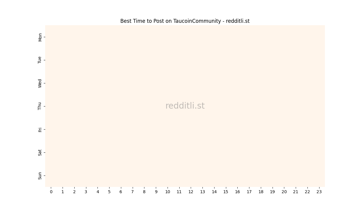 Best posting times heatmap for r/TaucoinCommunity