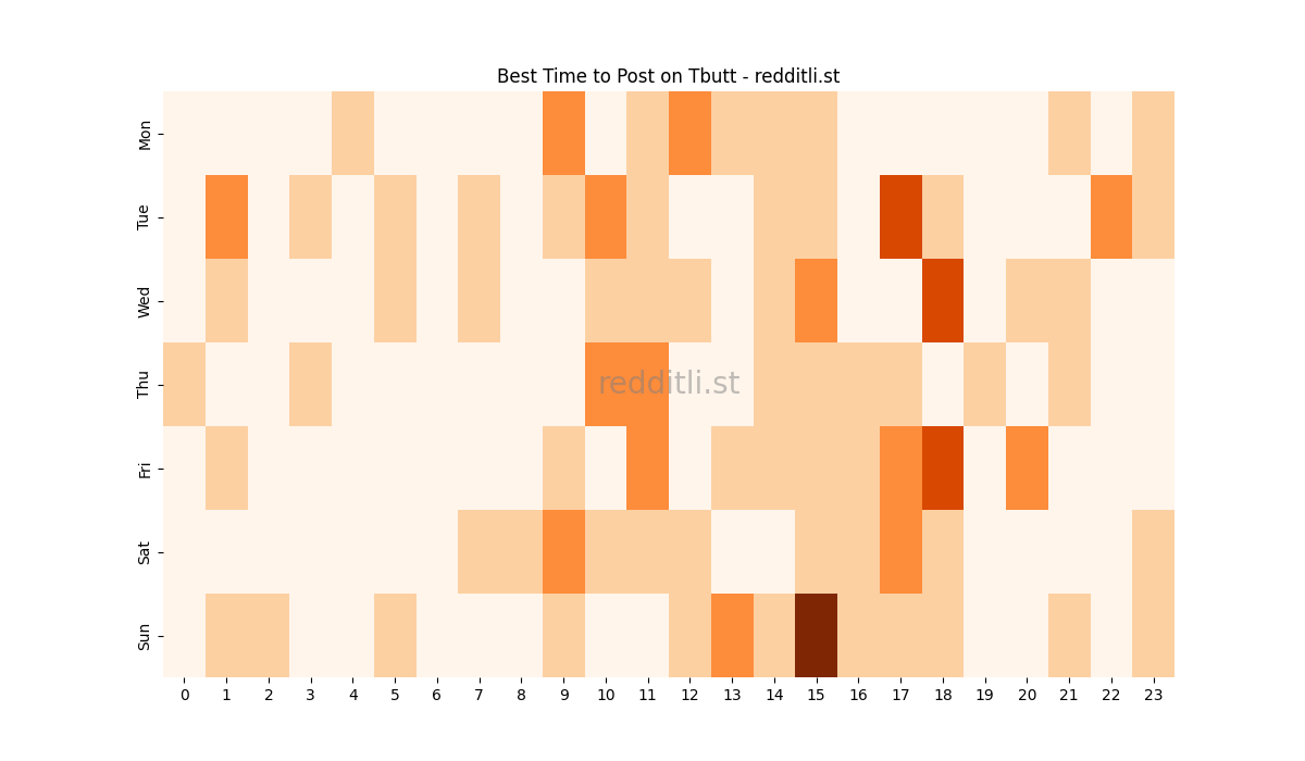 Best posting times heatmap for r/Tbutt