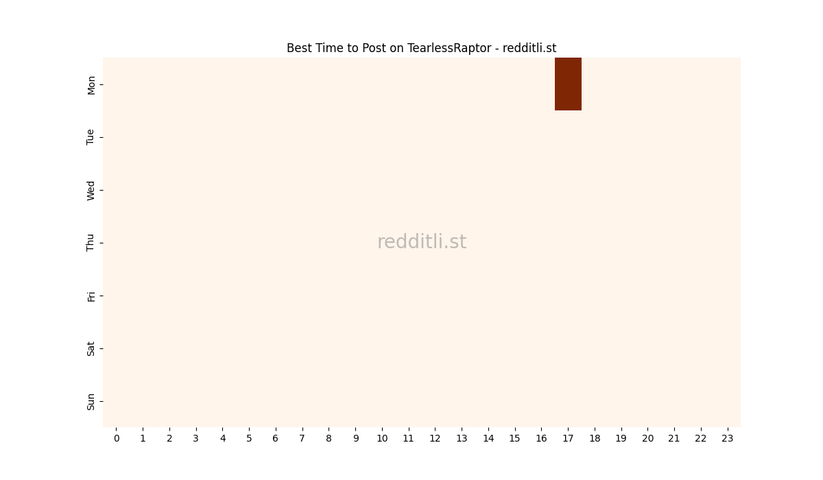 Best posting times heatmap for r/TearlessRaptor