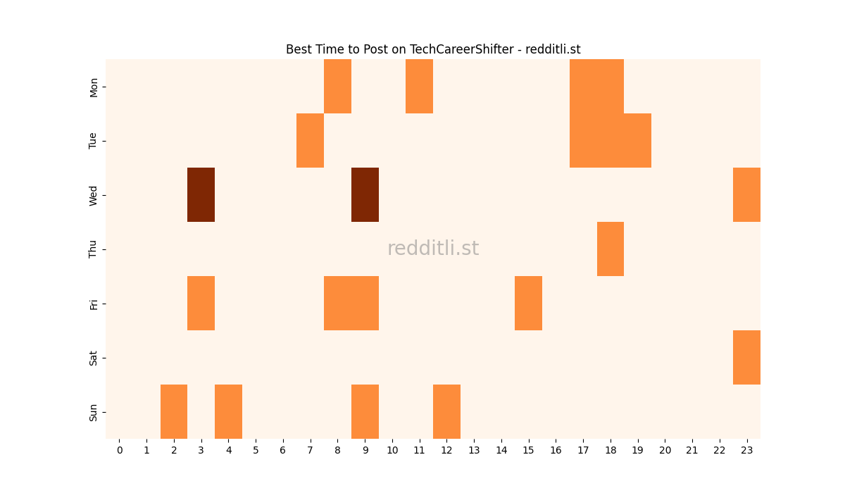 Best posting times heatmap for r/TechCareerShifter