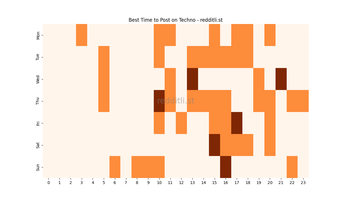 Best posting times heatmap for r/Techno