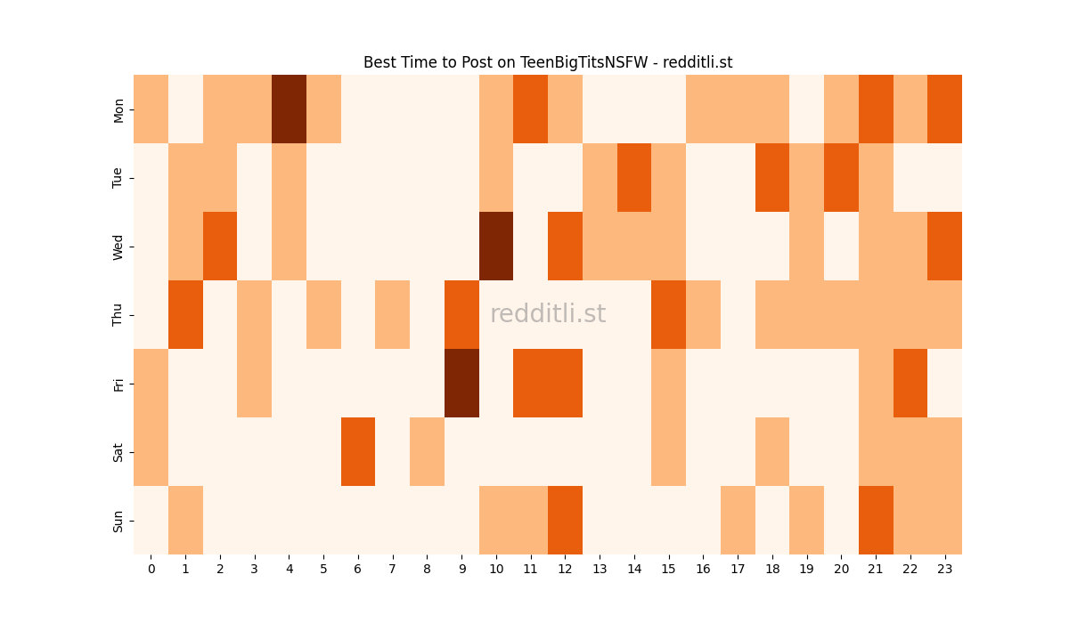 Best posting times heatmap for r/TeenBigTitsNSFW