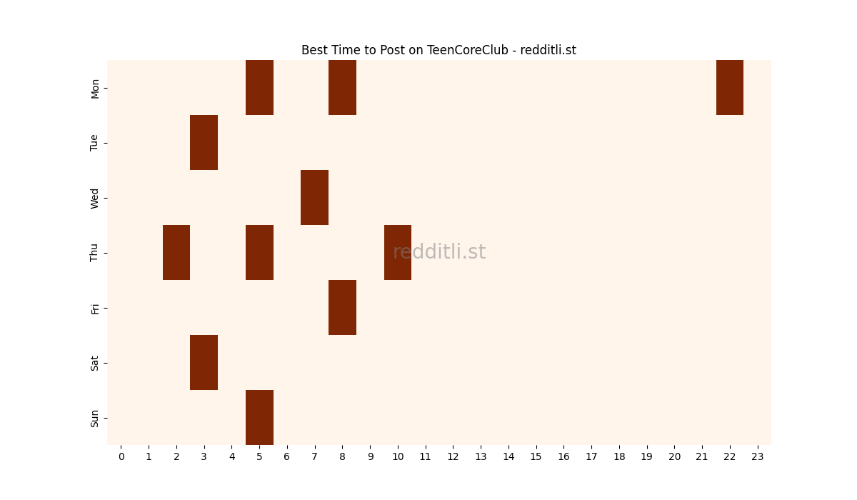 Best posting times heatmap for r/TeenCoreClub