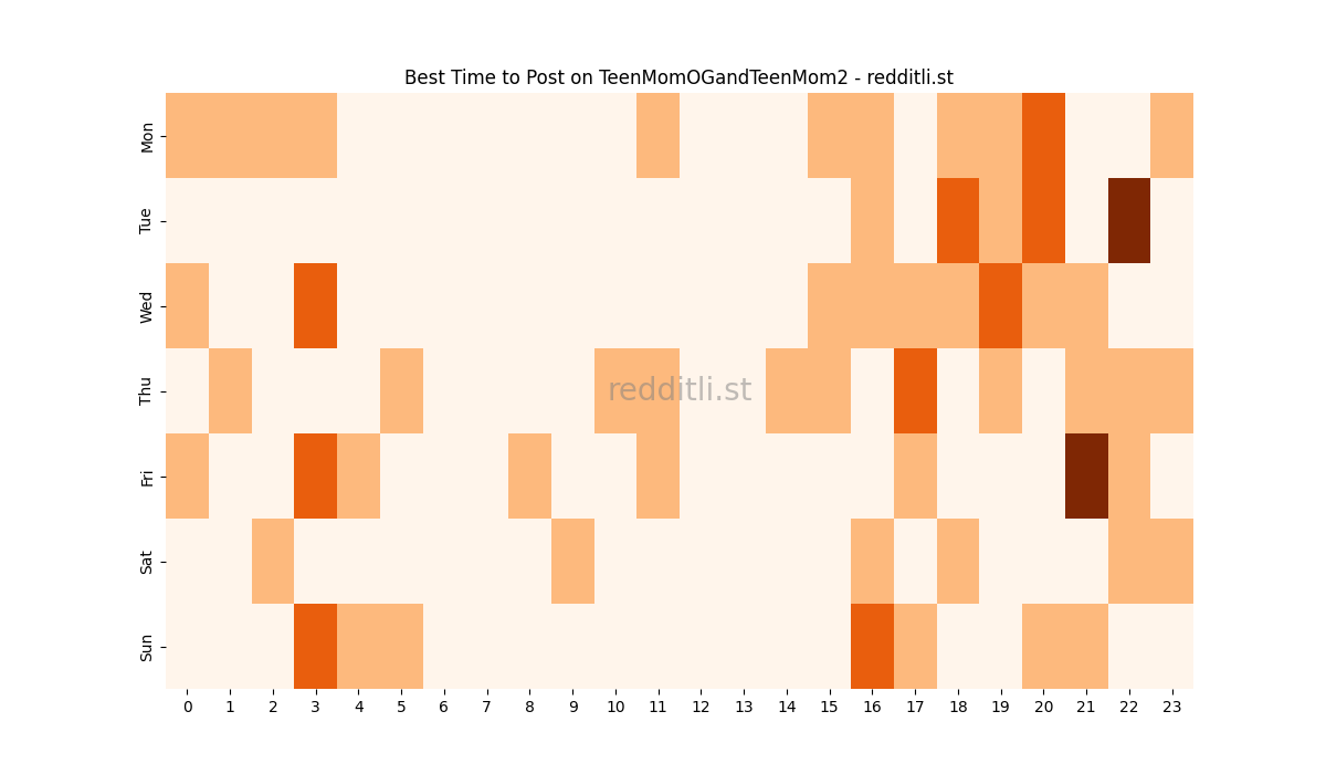 Best posting times heatmap for r/TeenMomOGandTeenMom2
