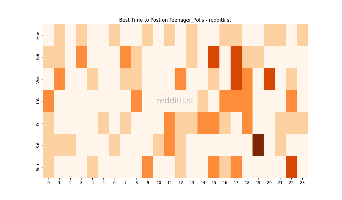 Best posting times heatmap for r/Teenager_Polls
