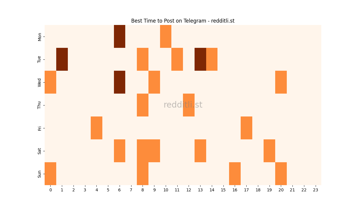 Best posting times heatmap for r/Telegram