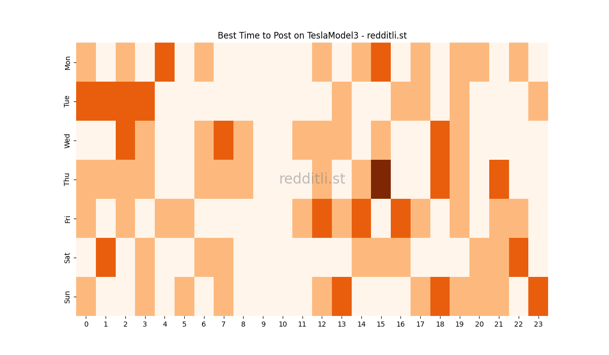 Best posting times heatmap for r/TeslaModel3