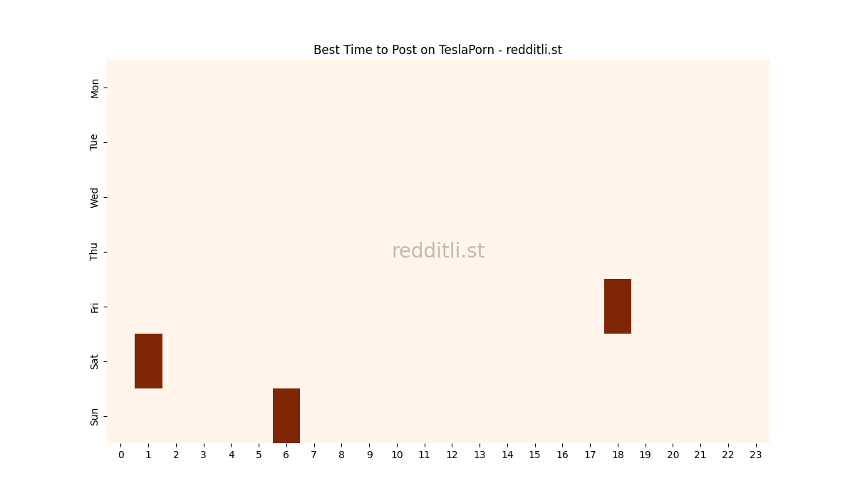 Best posting times heatmap for r/TeslaPorn