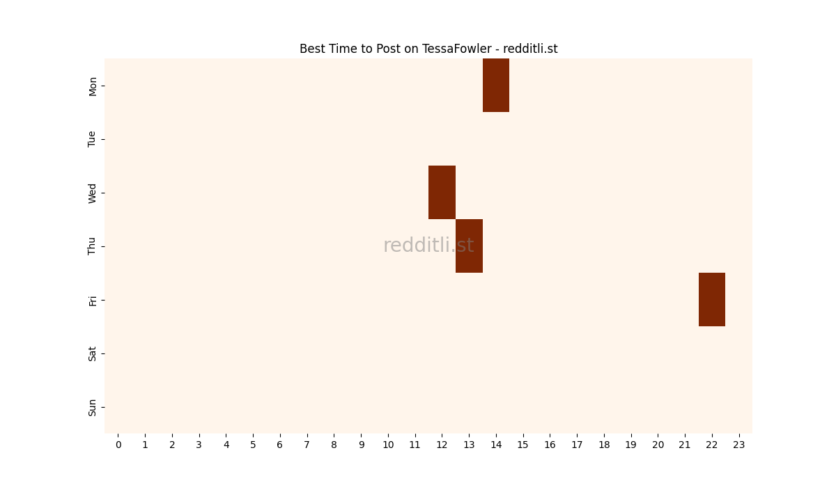Best posting times heatmap for r/TessaFowler