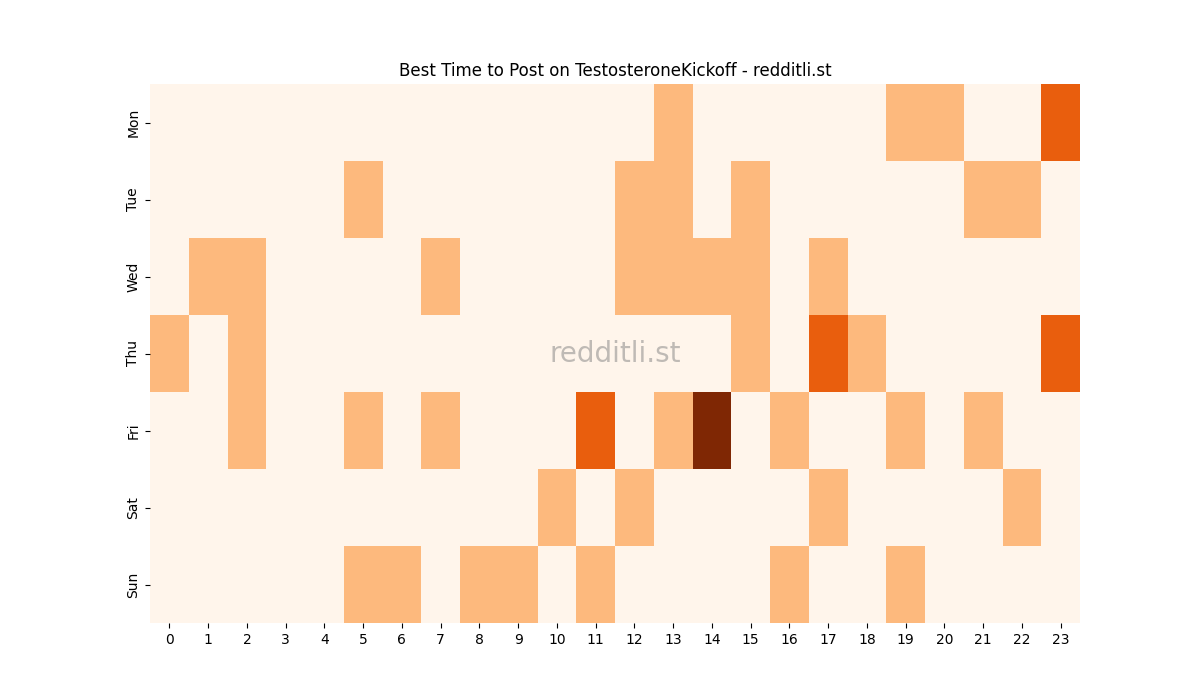 Best posting times heatmap for r/TestosteroneKickoff