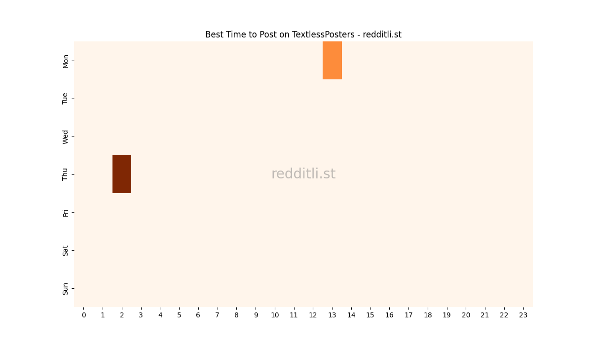 Best posting times heatmap for r/TextlessPosters